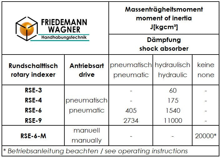 Rundschalttisch und Massenträgheitsmoment