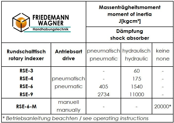 Rundschalttisch und Massenträgheitsmoment