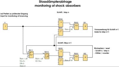 Schrittsteuerung / Blockdiagramm zur Erkennung des Stoßdämpferausfalls bei Schwenkantrieben